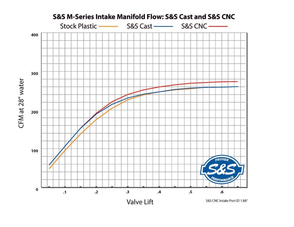 S&S Cycle 160-0276 CNC Ported Intake Manifold 55mm Black 17+ Harley Davidson M8